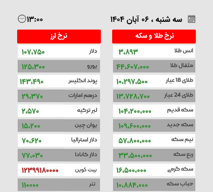 آخرین قیمت سکه طلا و ارز در بازار سه شنبه ۶ آبان ۱۴۰۴